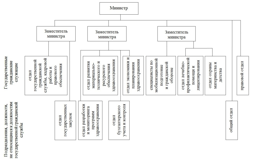 Структура Министерства здравоохранения РМЭ